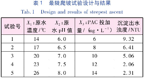 表1 最陡爬坡試驗(yàn)設(shè)計(jì)與結(jié)果